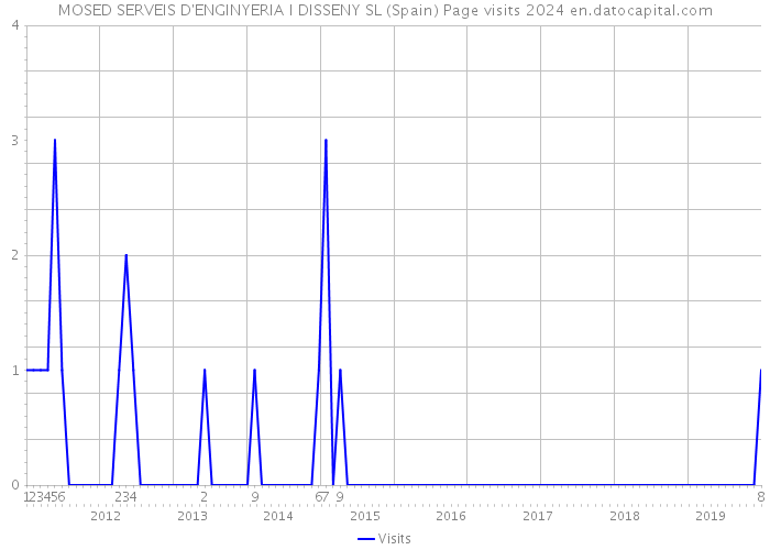 MOSED SERVEIS D'ENGINYERIA I DISSENY SL (Spain) Page visits 2024 