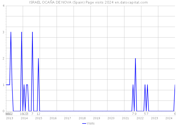 ISRAEL OCAÑA DE NOVA (Spain) Page visits 2024 