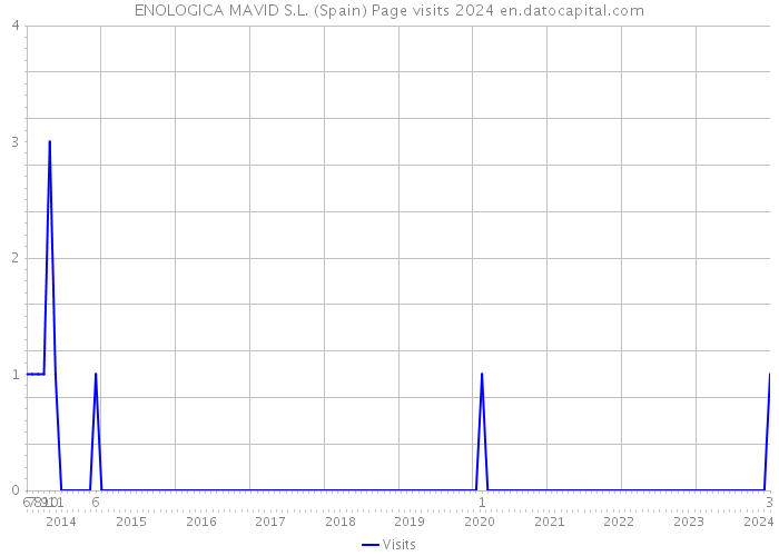 ENOLOGICA MAVID S.L. (Spain) Page visits 2024 