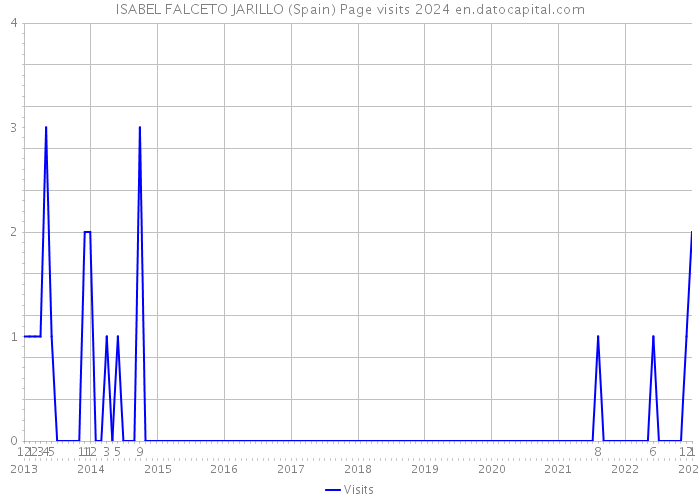 ISABEL FALCETO JARILLO (Spain) Page visits 2024 