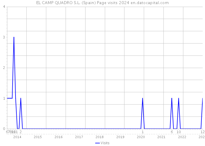 EL CAMP QUADRO S.L. (Spain) Page visits 2024 