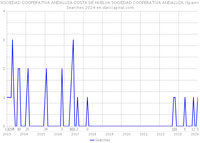 SOCIEDAD COOPERATIVA ANDALUZA COSTA DE HUELVA SOCIEDAD COOPERATIVA ANDALUZA (Spain) Searches 2024 