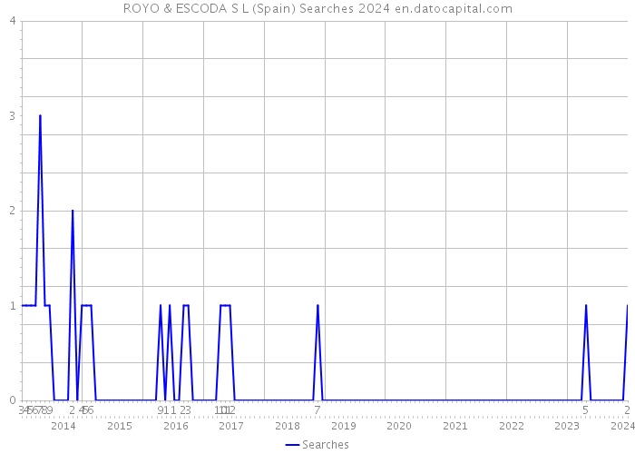 ROYO & ESCODA S L (Spain) Searches 2024 