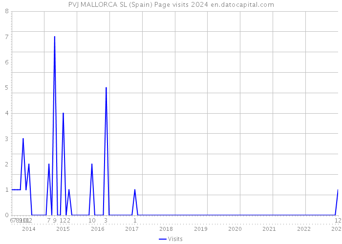 PVJ MALLORCA SL (Spain) Page visits 2024 