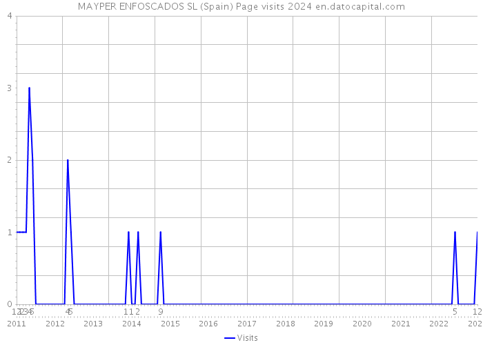 MAYPER ENFOSCADOS SL (Spain) Page visits 2024 