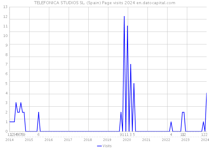 TELEFONICA STUDIOS SL. (Spain) Page visits 2024 