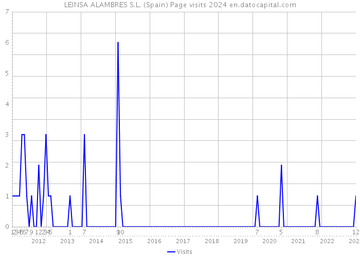 LEINSA ALAMBRES S.L. (Spain) Page visits 2024 