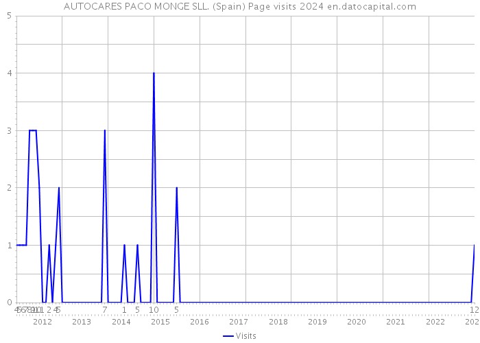 AUTOCARES PACO MONGE SLL. (Spain) Page visits 2024 