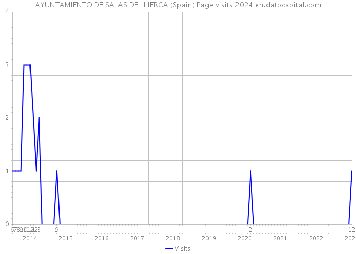 AYUNTAMIENTO DE SALAS DE LLIERCA (Spain) Page visits 2024 