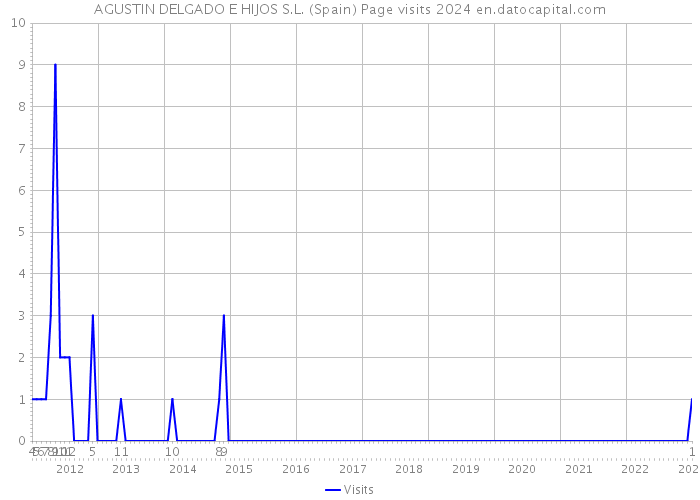 AGUSTIN DELGADO E HIJOS S.L. (Spain) Page visits 2024 