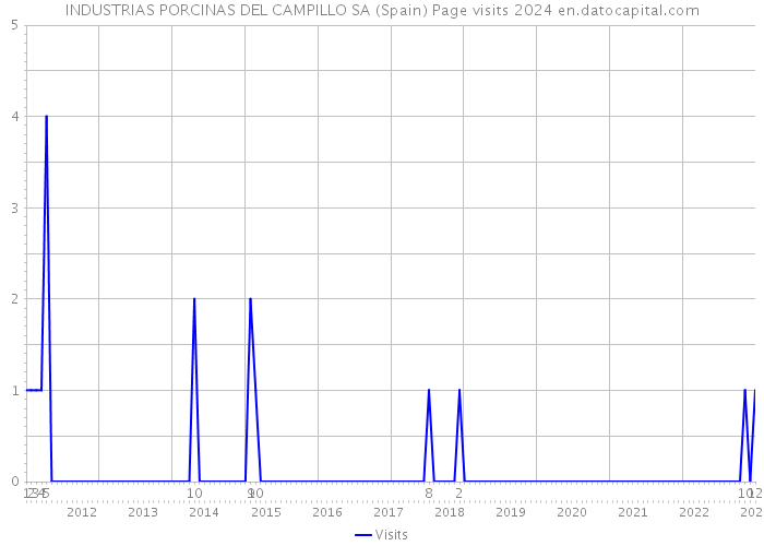 INDUSTRIAS PORCINAS DEL CAMPILLO SA (Spain) Page visits 2024 