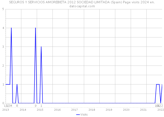 SEGUROS Y SERVICIOS AMOREBIETA 2012 SOCIEDAD LIMITADA (Spain) Page visits 2024 