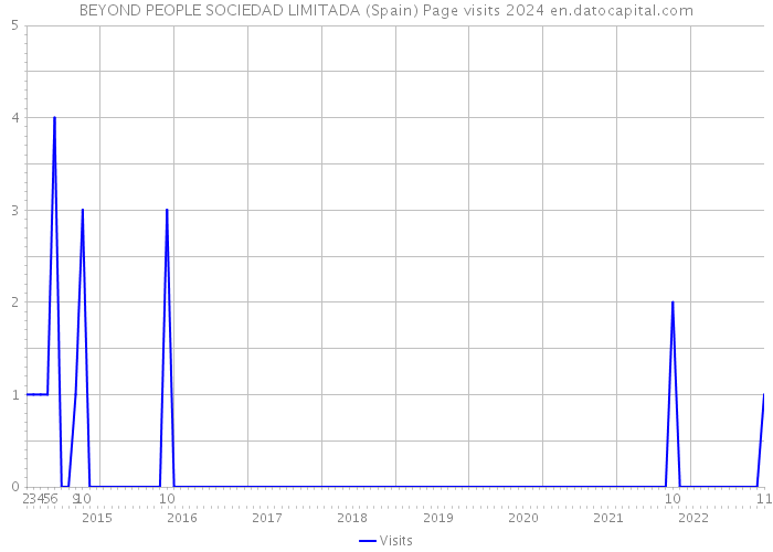 BEYOND PEOPLE SOCIEDAD LIMITADA (Spain) Page visits 2024 