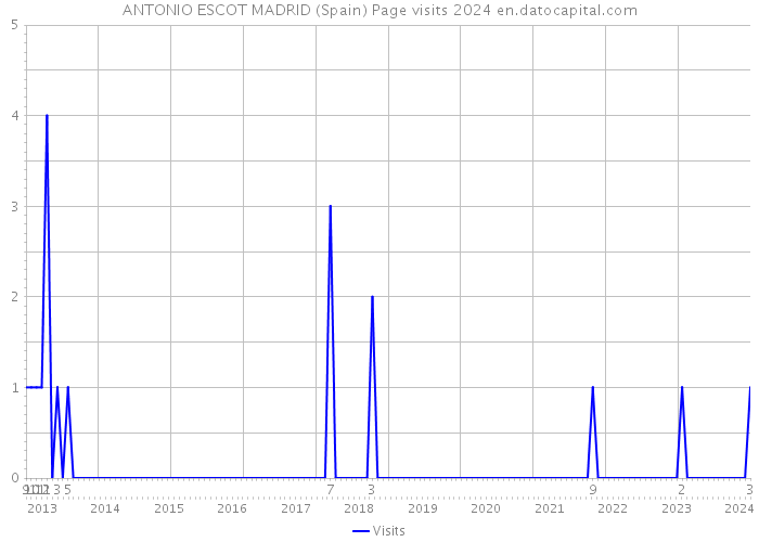 ANTONIO ESCOT MADRID (Spain) Page visits 2024 
