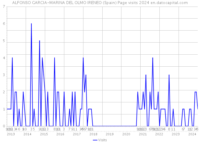 ALFONSO GARCIA-MARINA DEL OLMO IRENEO (Spain) Page visits 2024 