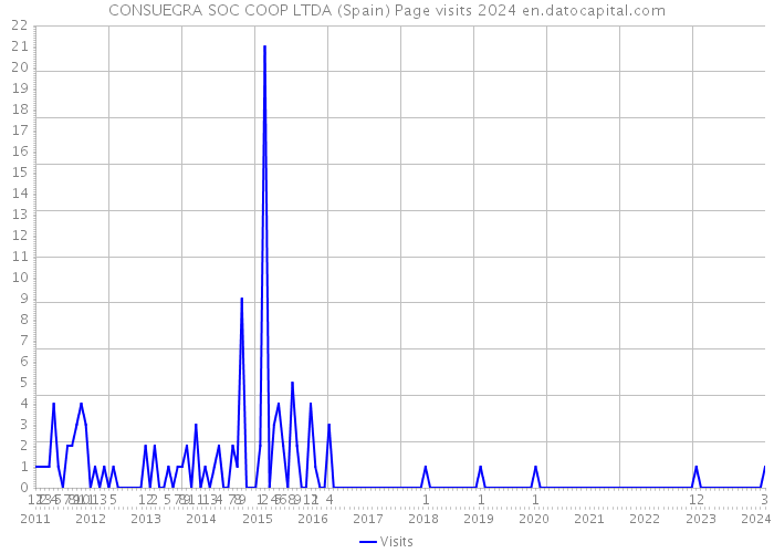 CONSUEGRA SOC COOP LTDA (Spain) Page visits 2024 