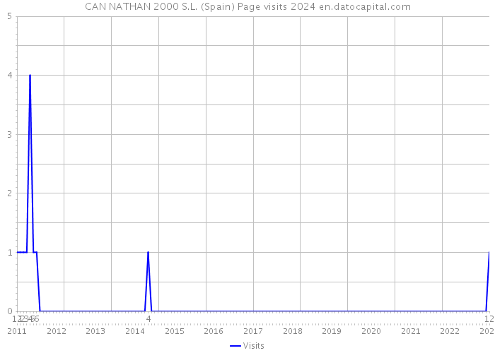 CAN NATHAN 2000 S.L. (Spain) Page visits 2024 