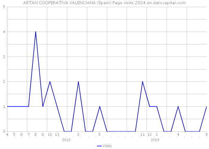 ARTAN COOPERATIVA VALENCIANA (Spain) Page visits 2024 