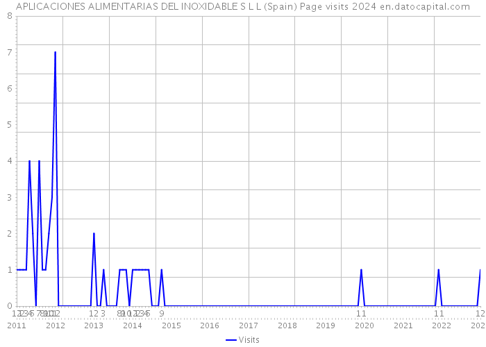 APLICACIONES ALIMENTARIAS DEL INOXIDABLE S L L (Spain) Page visits 2024 