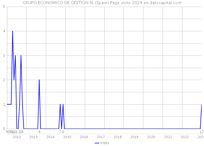 GRUPO ECONOMICO DE GESTION SL (Spain) Page visits 2024 