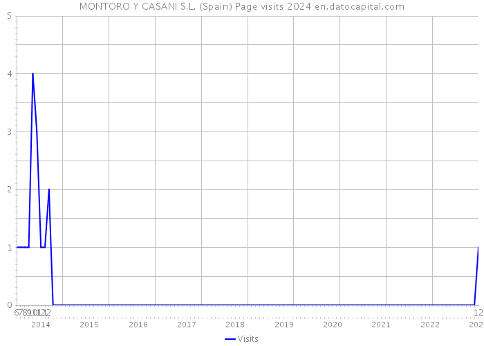 MONTORO Y CASANI S.L. (Spain) Page visits 2024 