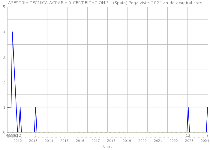 ASESORIA TECNICA AGRARIA Y CERTIFICACION SL. (Spain) Page visits 2024 