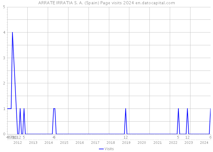 ARRATE IRRATIA S. A. (Spain) Page visits 2024 