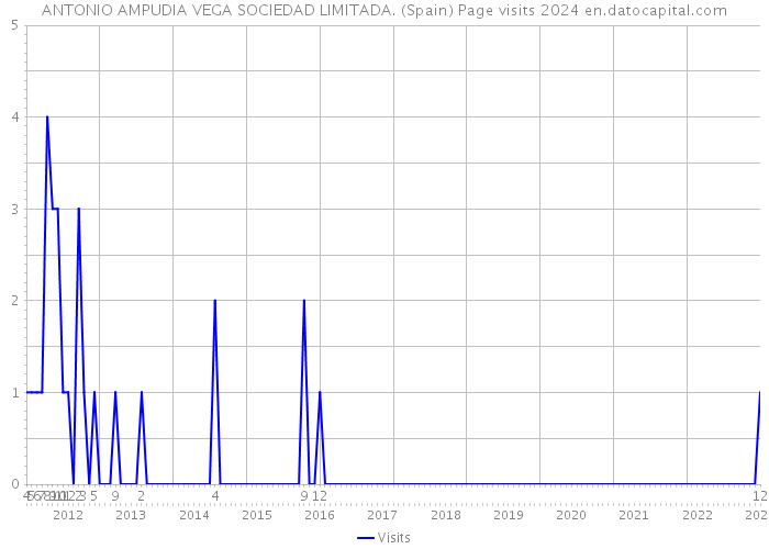 ANTONIO AMPUDIA VEGA SOCIEDAD LIMITADA. (Spain) Page visits 2024 