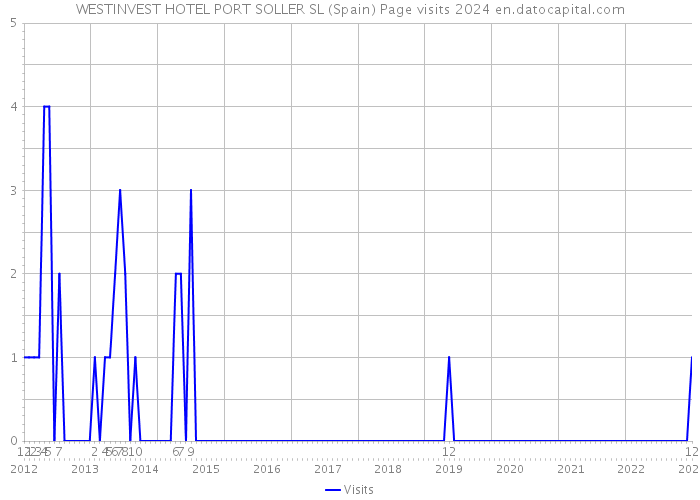 WESTINVEST HOTEL PORT SOLLER SL (Spain) Page visits 2024 