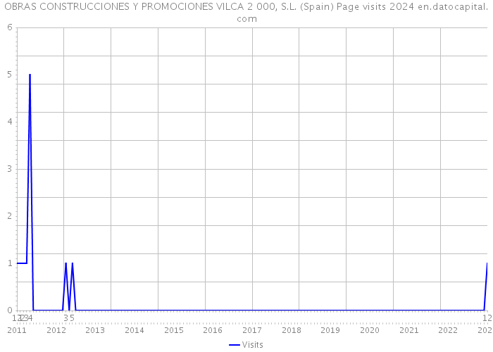 OBRAS CONSTRUCCIONES Y PROMOCIONES VILCA 2 000, S.L. (Spain) Page visits 2024 