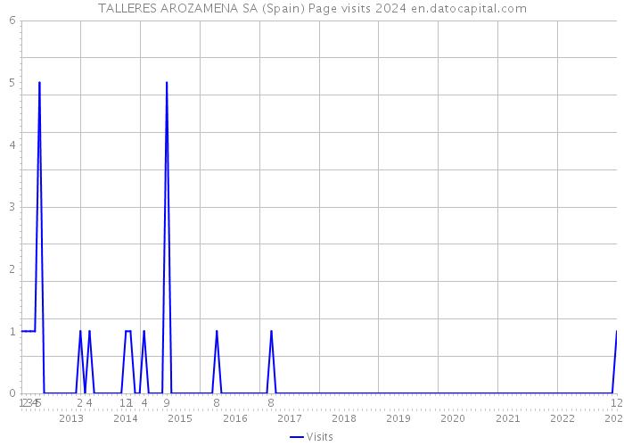 TALLERES AROZAMENA SA (Spain) Page visits 2024 