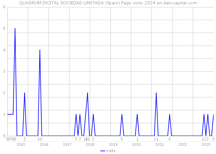 QUADRUM DIGITAL SOCIEDAD LIMITADA (Spain) Page visits 2024 