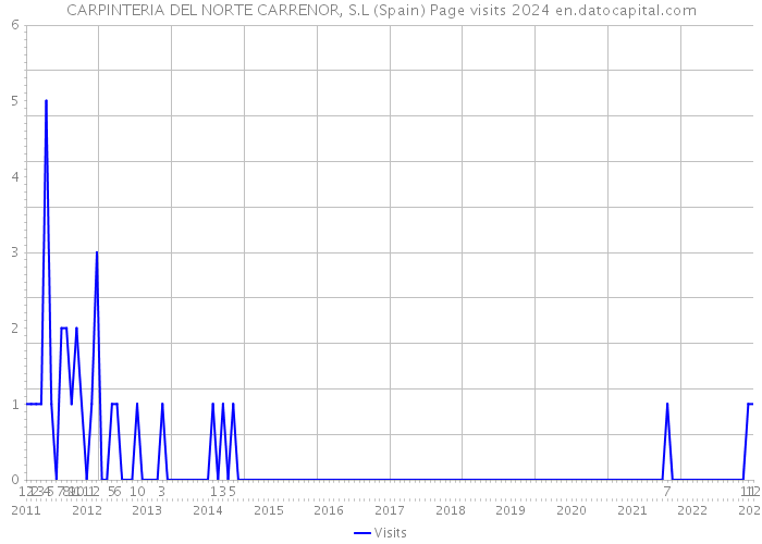 CARPINTERIA DEL NORTE CARRENOR, S.L (Spain) Page visits 2024 
