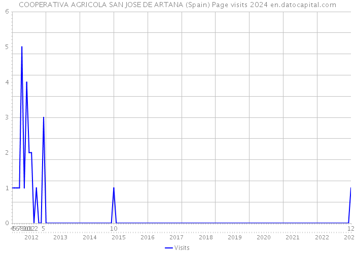 COOPERATIVA AGRICOLA SAN JOSE DE ARTANA (Spain) Page visits 2024 