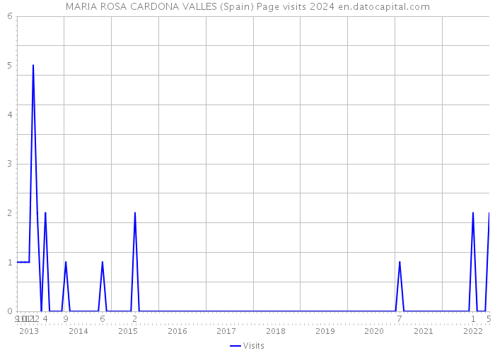 MARIA ROSA CARDONA VALLES (Spain) Page visits 2024 