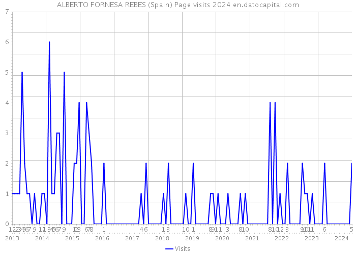 ALBERTO FORNESA REBES (Spain) Page visits 2024 