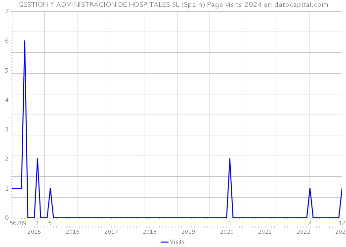 GESTION Y ADMINISTRACION DE HOSPITALES SL (Spain) Page visits 2024 