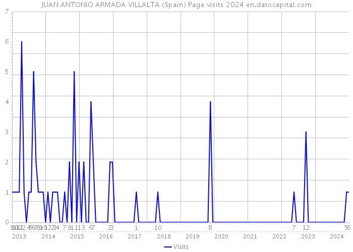 JUAN ANTONIO ARMADA VILLALTA (Spain) Page visits 2024 