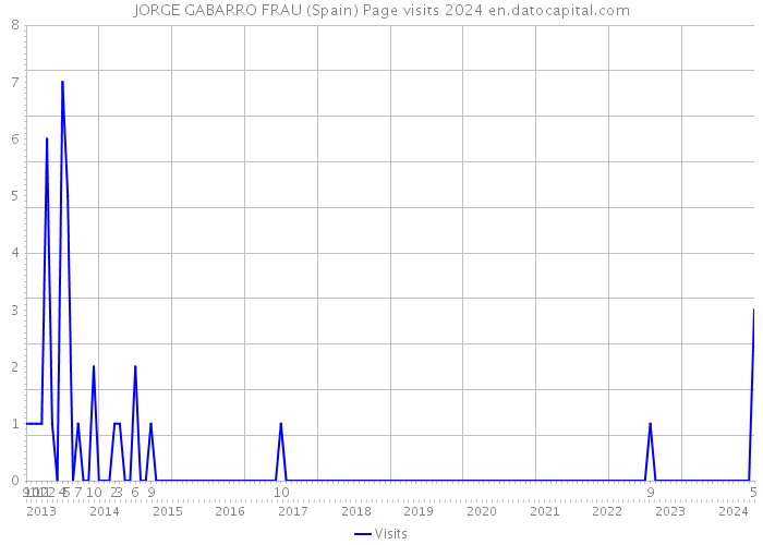 JORGE GABARRO FRAU (Spain) Page visits 2024 