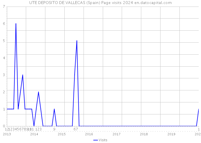 UTE DEPOSITO DE VALLECAS (Spain) Page visits 2024 