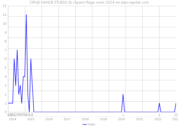 CIRQS DANCE STUDIO SL (Spain) Page visits 2024 
