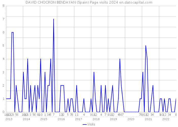 DAVID CHOCRON BENDAYAN (Spain) Page visits 2024 