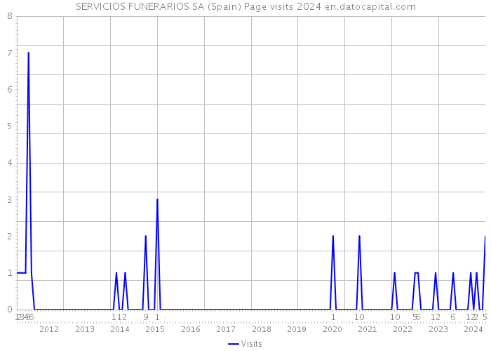 SERVICIOS FUNERARIOS SA (Spain) Page visits 2024 