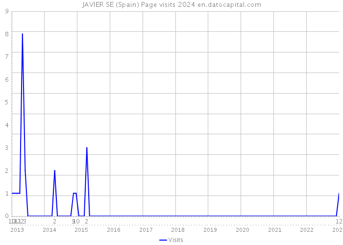 JAVIER SE (Spain) Page visits 2024 