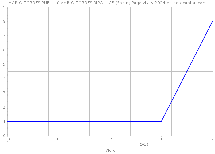 MARIO TORRES PUBILL Y MARIO TORRES RIPOLL CB (Spain) Page visits 2024 