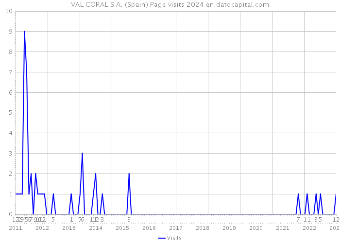 VAL CORAL S.A. (Spain) Page visits 2024 