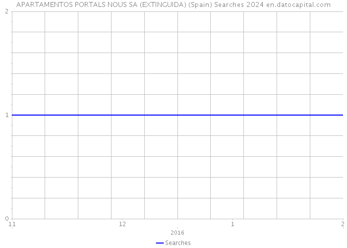 APARTAMENTOS PORTALS NOUS SA (EXTINGUIDA) (Spain) Searches 2024 