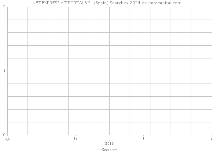 NET EXPRESS AT PORTALS SL (Spain) Searches 2024 