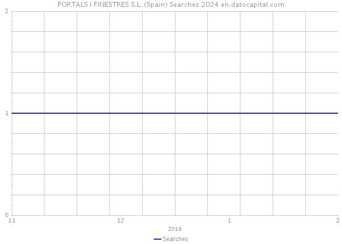 PORTALS I FINESTRES S.L. (Spain) Searches 2024 