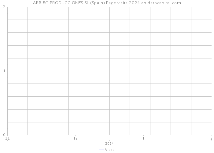 ARRIBO PRODUCCIONES SL (Spain) Page visits 2024 